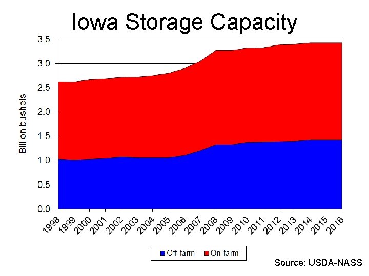 Iowa Storage Capacity Source: USDA-NASS 