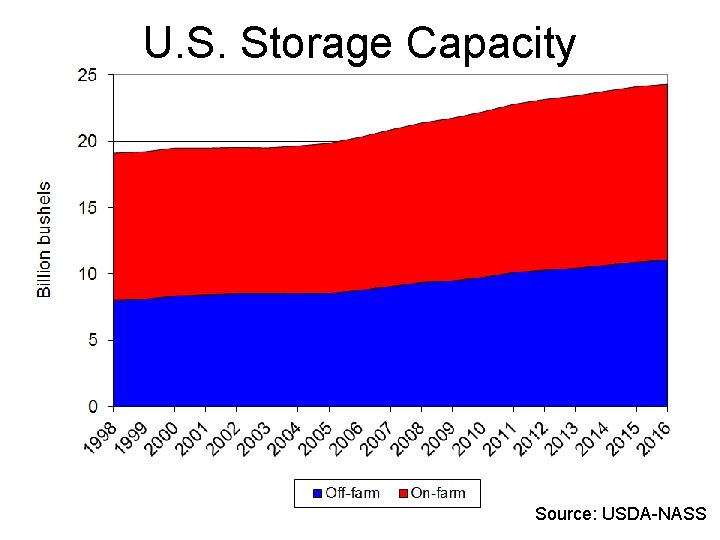 U. S. Storage Capacity Source: USDA-NASS 