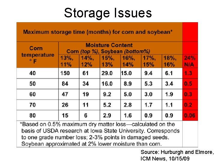 Storage Issues Source: Hurburgh and Elmore, ICM News, 10/15/09 