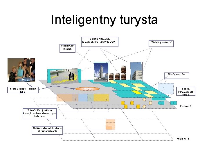 Inteligentny turysta Galeria wirtualna, relacje on-line, „Gdynia View!” „Walking memory” Virtual City Design Strefy