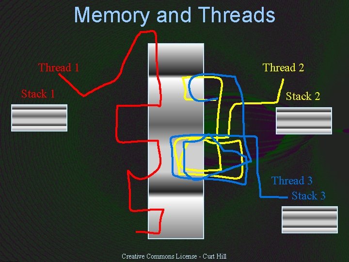 Memory and Threads Thread 1 Thread 2 Stack 1 Stack 2 Thread 3 Stack