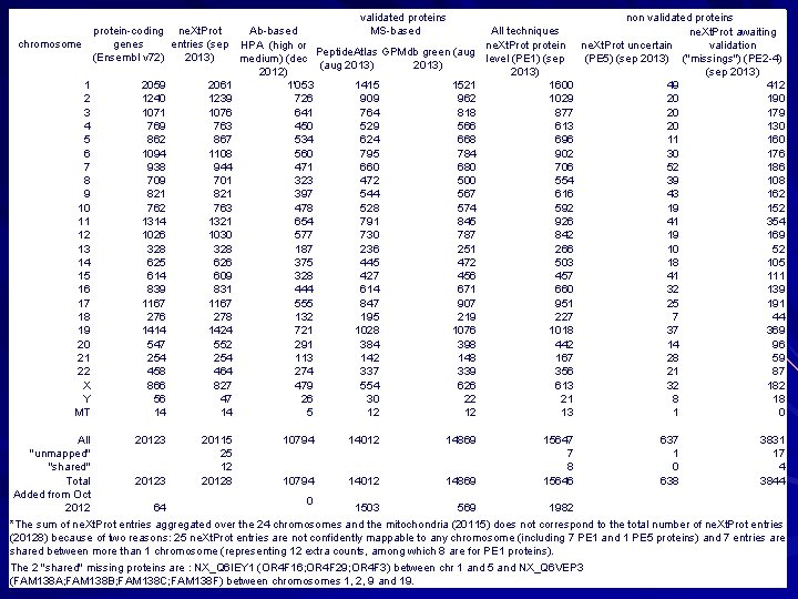 validated proteins non validated proteins Ab-based MS-based All techniques protein-coding ne. Xt. Prot awaiting