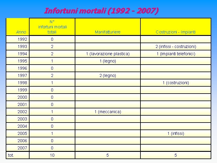 Infortuni mortali (1992 - 2007) Anno tot. N° infortuni mortali totali Manifatturiere 1992 0