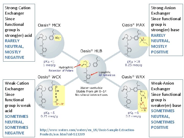 Strong-Cation Exchanger Since functional group is strong(er) acid RARELY NEUTRAL, MOSTLY NEGATIVE Strong-Anion Exchanger Strong-Cation Exchanger Since functional group is strong(er) acid RARELY NEUTRAL, MOSTLY NEGATIVE Strong-Anion Exchanger