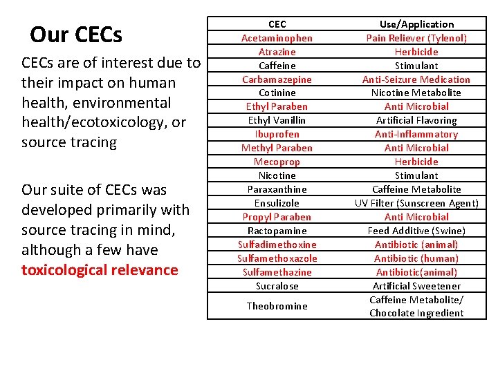 Our CECs are of interest due to their impact on human health, environmental health/ecotoxicology, Our CECs are of interest due to their impact on human health, environmental health/ecotoxicology,