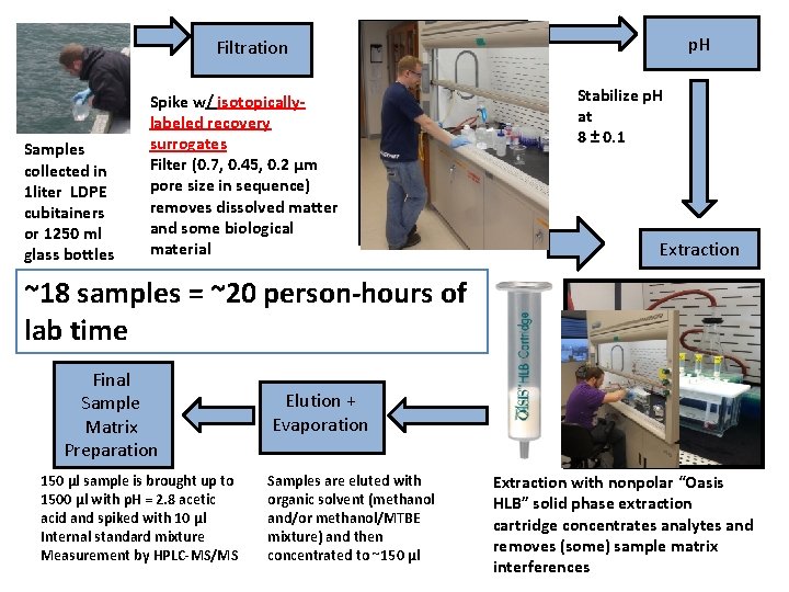 p. H Filtration Samples collected in 1 liter LDPE cubitainers or 1250 ml glass p. H Filtration Samples collected in 1 liter LDPE cubitainers or 1250 ml glass