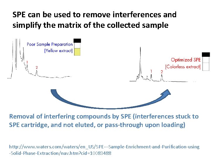SPE can be used to remove interferences and simplify the matrix of the collected SPE can be used to remove interferences and simplify the matrix of the collected