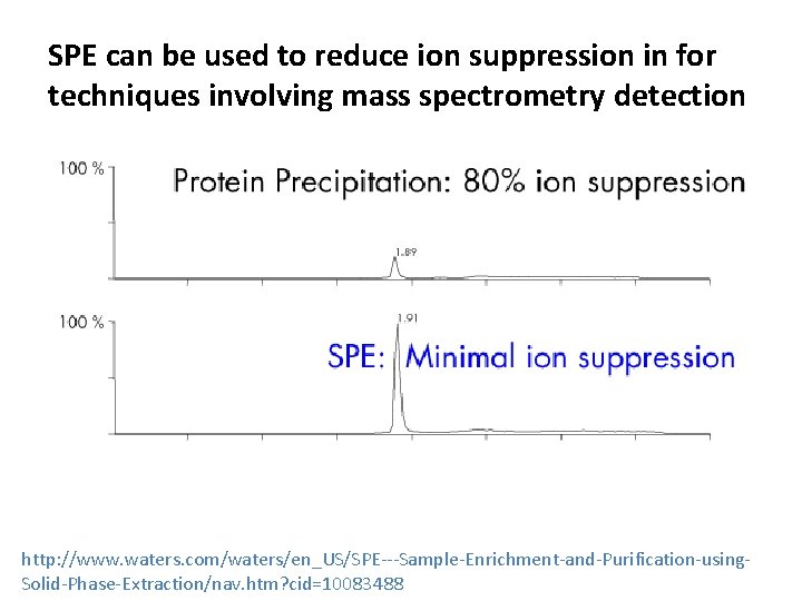 SPE can be used to reduce ion suppression in for techniques involving mass spectrometry SPE can be used to reduce ion suppression in for techniques involving mass spectrometry