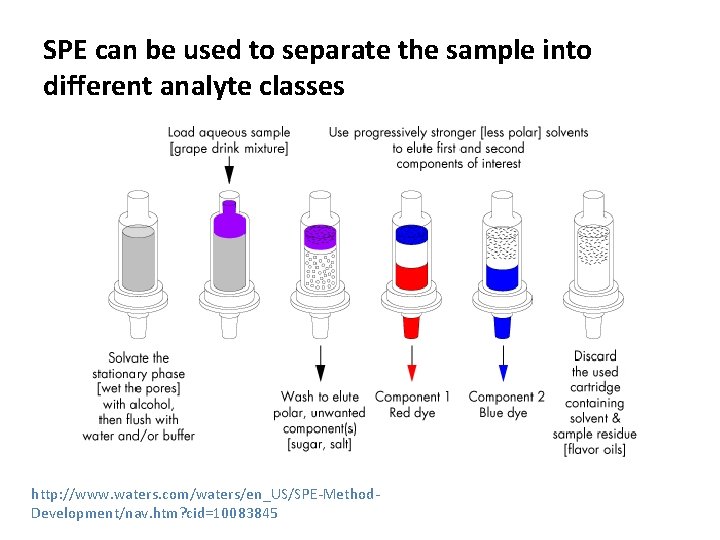 SPE can be used to separate the sample into different analyte classes http: //www. SPE can be used to separate the sample into different analyte classes http: //www.