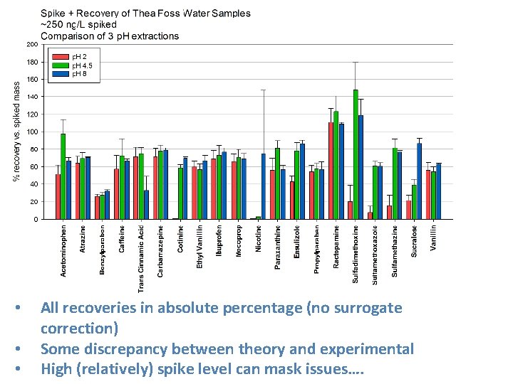 • • • All recoveries in absolute percentage (no surrogate correction) Some discrepancy • • • All recoveries in absolute percentage (no surrogate correction) Some discrepancy