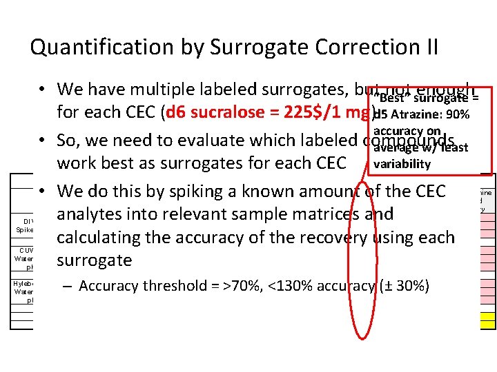 Quantification by Surrogate Correction II • We have multiple labeled surrogates, but“Best” not surrogate Quantification by Surrogate Correction II • We have multiple labeled surrogates, but“Best” not surrogate