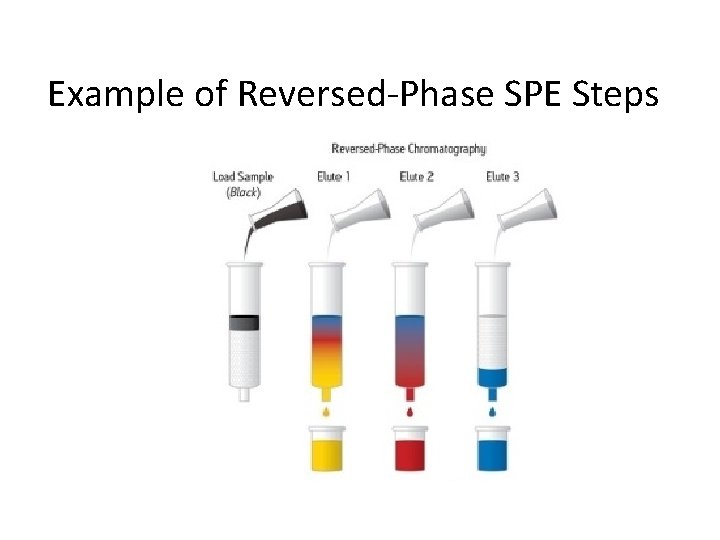 Example of Reversed-Phase SPE Steps Example of Reversed-Phase SPE Steps