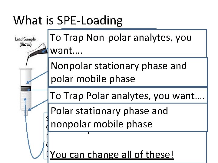 What is SPE-Loading Sample (contains analytes and To Non-polar analytes, you The. Trap efficiency What is SPE-Loading Sample (contains analytes and To Non-polar analytes, you The. Trap efficiency