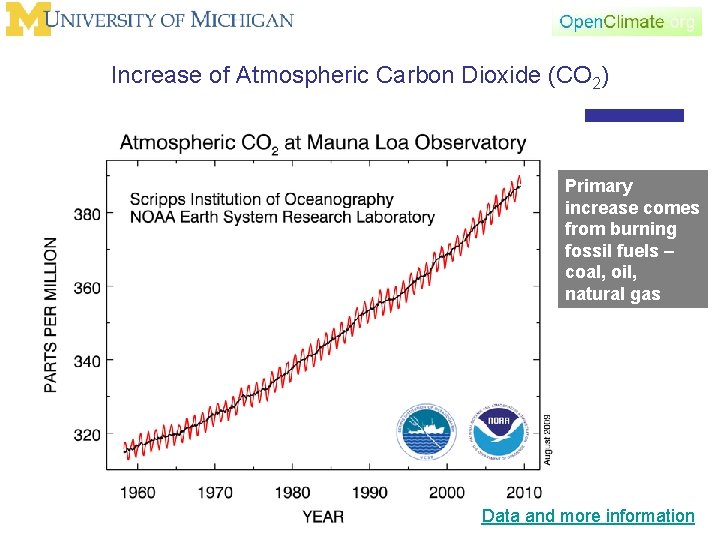 Increase of Atmospheric Carbon Dioxide (CO 2) Primary increase comes from burning fossil fuels