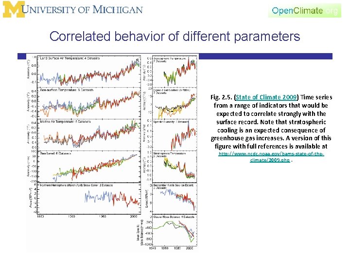 Correlated behavior of different parameters Fig. 2. 5. (State of Climate 2009) Time series