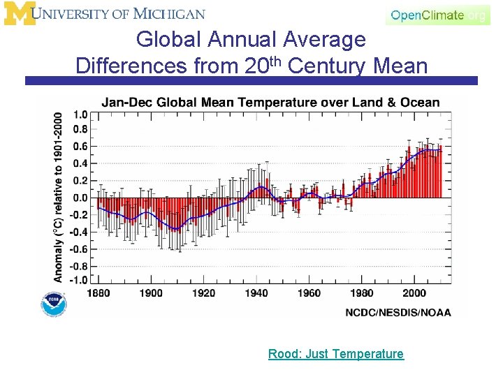Global Annual Average Differences from 20 th Century Mean Rood: Just Temperature 