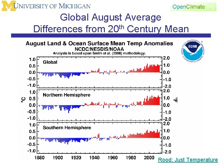 Global August Average Differences from 20 th Century Mean Rood: Just Temperature 
