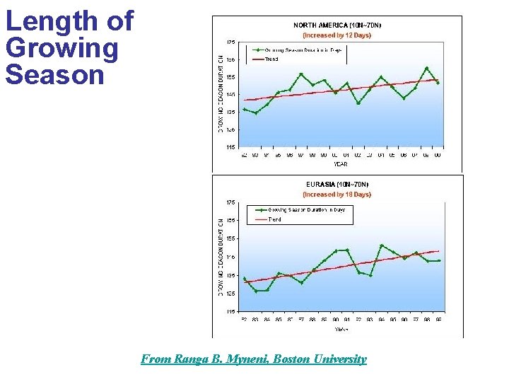 Length of Growing Season From Ranga B. Myneni, Boston University 