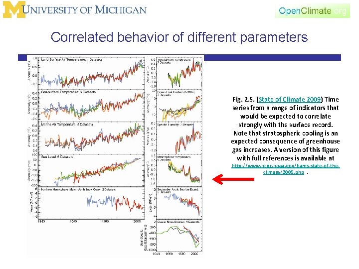 Correlated behavior of different parameters Fig. 2. 5. (State of Climate 2009) Time series