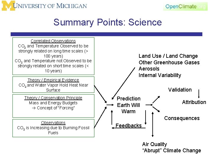 Summary Points: Science Correlated Observations CO 2 and Temperature Observed to be strongly related