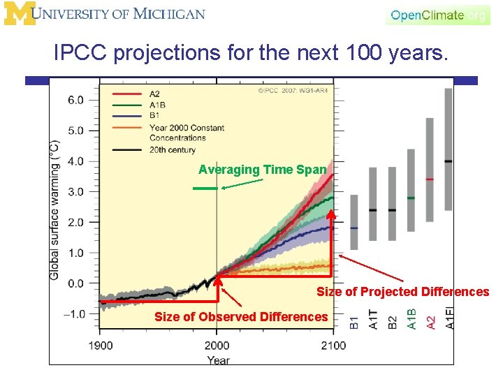IPCC projections for the next 100 years. Averaging Time Span Size of Projected Differences