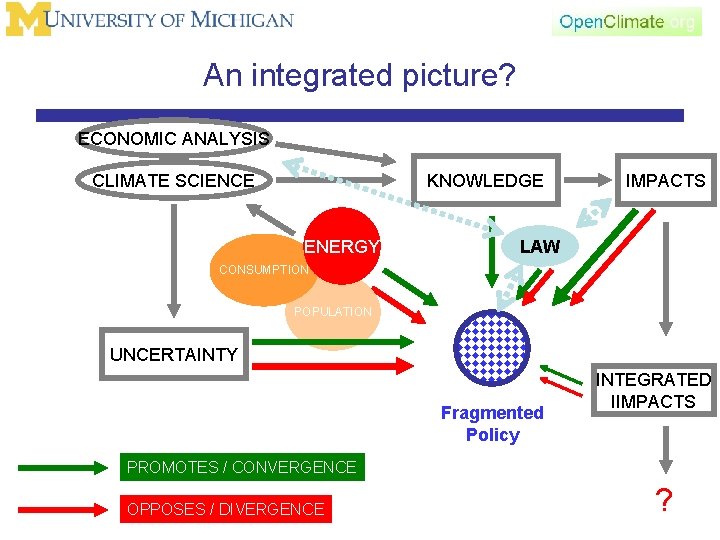 An integrated picture? ECONOMIC ANALYSIS CLIMATE SCIENCE KNOWLEDGE ENERGY IMPACTS LAW CONSUMPTION POPULATION UNCERTAINTY