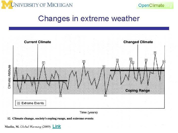 Changes in extreme weather Link 