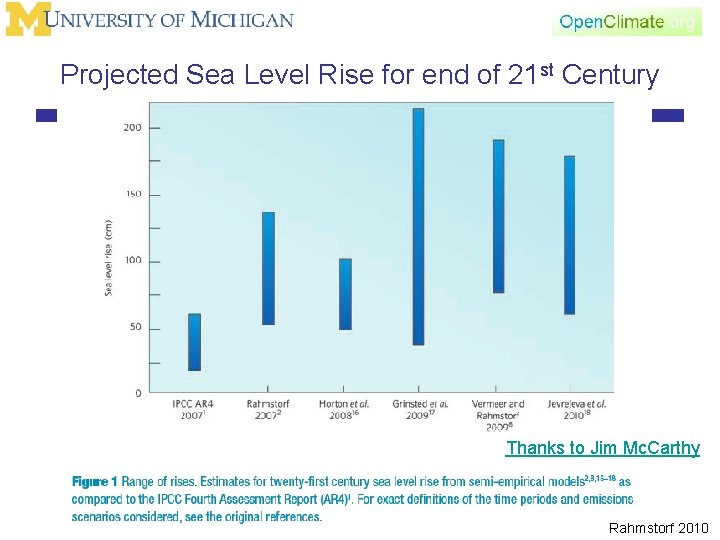 Projected Sea Level Rise for end of 21 st Century Thanks to Jim Mc.