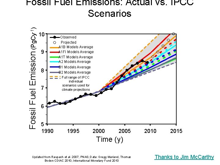 Fossil Fuel Emission (Pg. Cy-1) Fossil Fuel Emissions: Actual vs. IPCC Scenarios 10 9