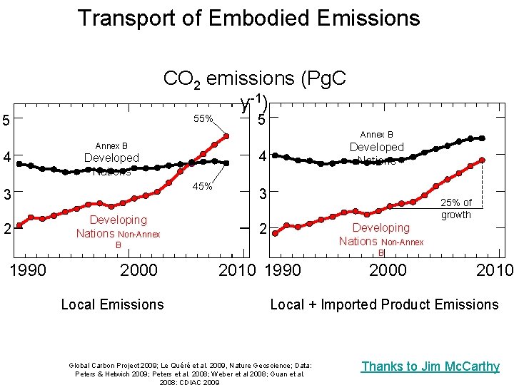 Transport of Embodied Emissions CO 2 emissions (Pg. C y-1) 5 55% 5 Annex