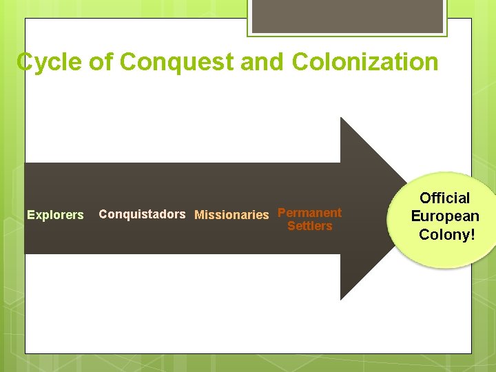 Cycle of Conquest and Colonization Explorers Conquistadors Missionaries Permanent Settlers Official European Colony! 