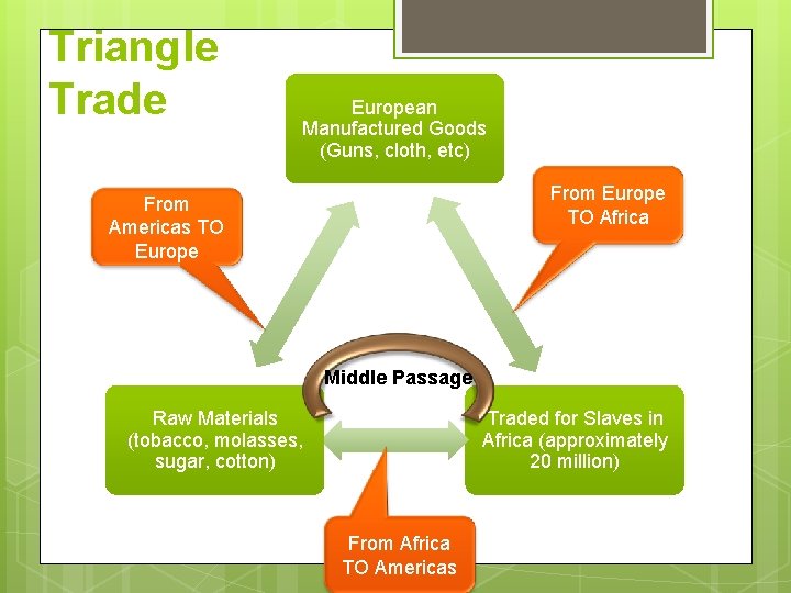 Triangle Trade European Manufactured Goods (Guns, cloth, etc) From Europe TO Africa From Americas
