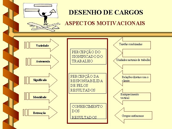 DESENHO DE CARGOS ASPECTOS MOTIVACIONAIS Tarefas combinadas Variedade Autonomia Significado PERCEPÇÃO DO SIGNIFICADO DO