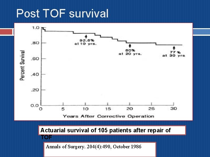 Post TOF survival Actuarial survival of 105 patients after repair of TOF Annals of