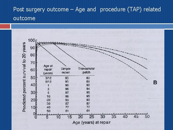 Post surgery outcome – Age and procedure (TAP) related outcome 