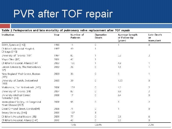 PVR after TOF repair 