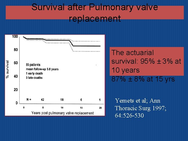 Survival after Pulmonary valve replacement The actuarial survival: 95% ± 3% at 10 years