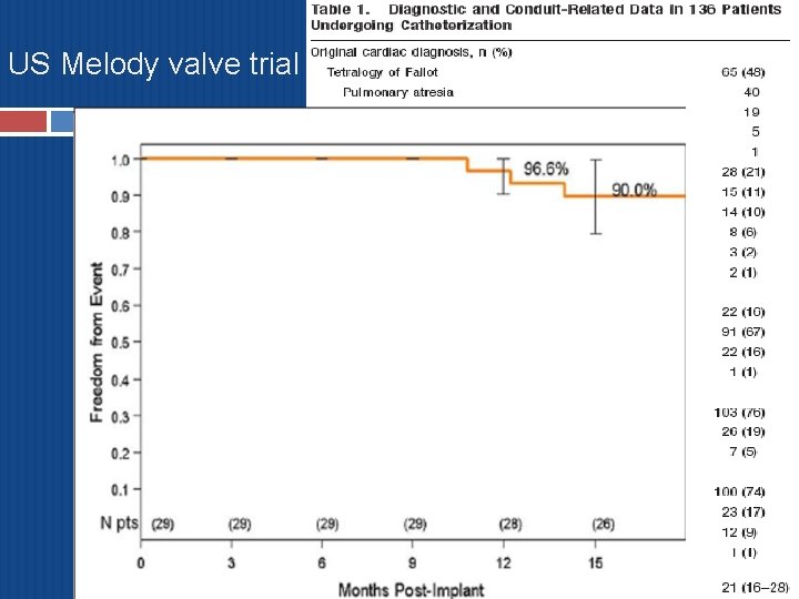 US Melody valve trial 