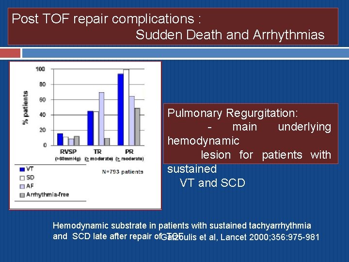 Post TOF repair complications : Sudden Death and Arrhythmias Pulmonary Regurgitation: main underlying hemodynamic