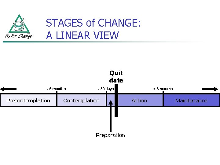 STAGES of CHANGE: A LINEAR VIEW Quit date - 6 months Precontemplation - 30