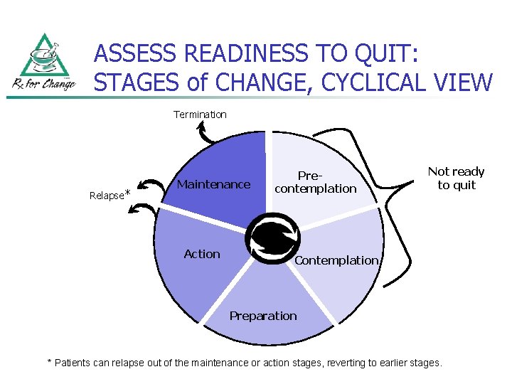 ASSESS READINESS TO QUIT: STAGES of CHANGE, CYCLICAL VIEW Termination Relapse* Maintenance Action Precontemplation