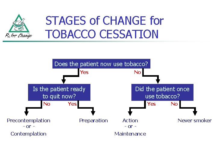 STAGES of CHANGE for TOBACCO CESSATION Does the patient now use tobacco? Yes Is