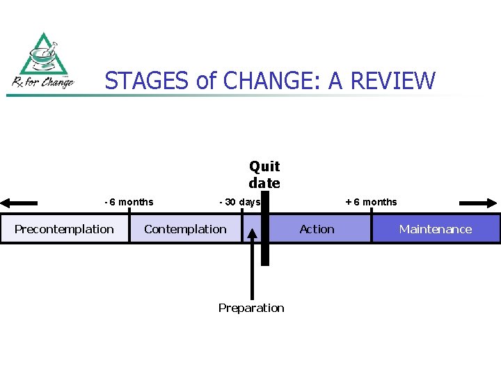 STAGES of CHANGE: A REVIEW Quit date - 6 months Precontemplation - 30 days