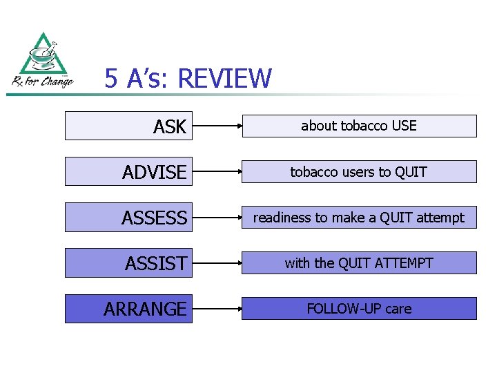 5 A’s: REVIEW ASK about tobacco USE ADVISE tobacco users to QUIT ASSESS readiness