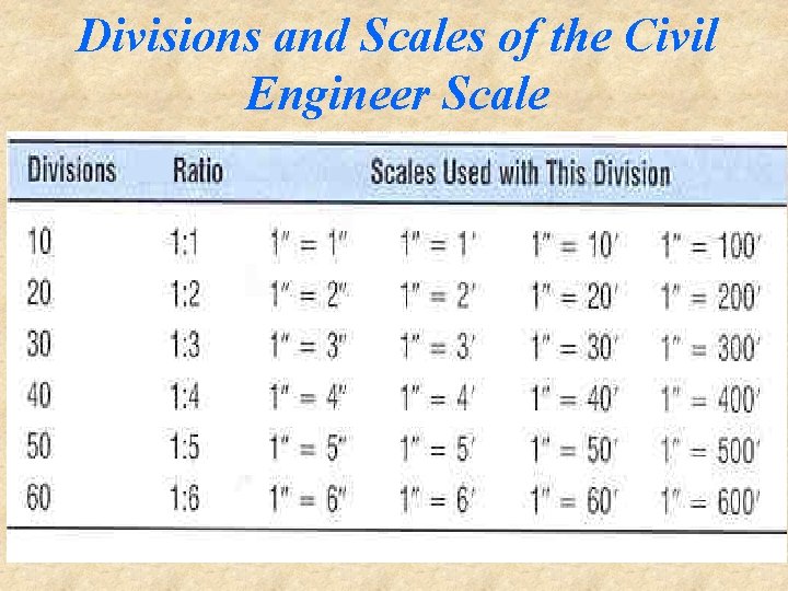 Divisions and Scales of the Civil Engineer Scale 