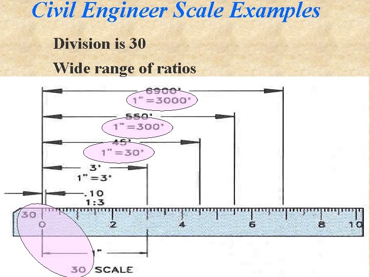 Civil Engineer Scale Examples Division is 30 Wide range of ratios 