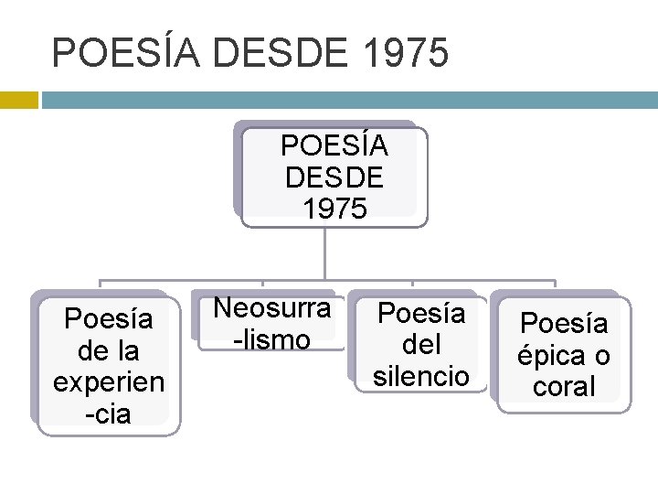 POESÍA DESDE 1975 Poesía de la experien -cia Neosurra -lismo Poesía del silencio Poesía