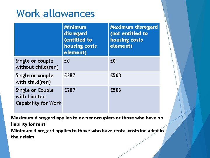 Work allowances Minimum disregard (entitled to housing costs element) Maximum disregard (not entitled to