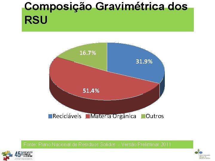 Composição Gravimétrica dos RSU 16. 7% 31. 9% 51. 4% Recicláveis Matéria Orgânica Outros