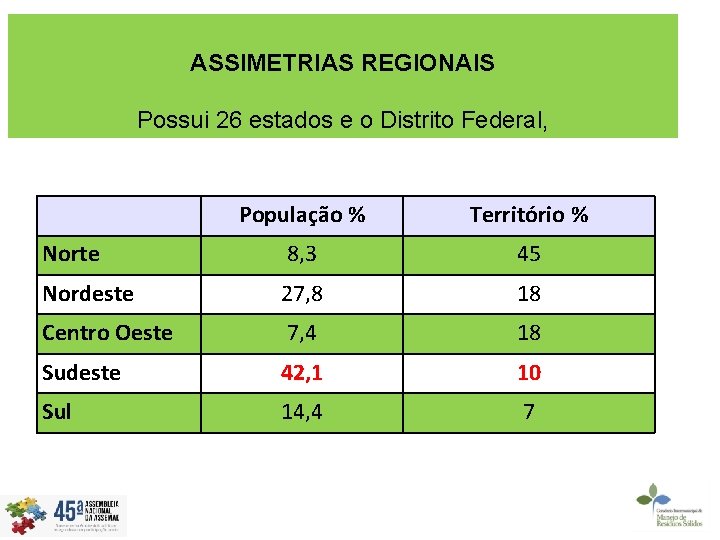 ASSIMETRIAS REGIONAIS Possui 26 estados e o Distrito Federal, População % Território % Norte